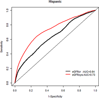 Area under the curve (AUC) comparisons for model fit for all-cause mortality of glomerular filtration rate estimated by serum creatinine (eGFRcr) and cystatin-C (eGFRcys), Hispanics at 10 years.