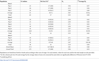 Diversity estimates for the 10 Laotian populations of <i>Fusarium fujikuroi</i>.