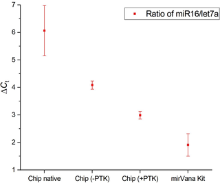 Comparison of miR16/let7a ratios.