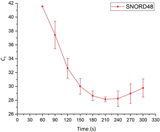 Time series showing the elution profile of the endogenous control RNA SNORD48 (57 b) from 5000 MCF7 cells (n = 3).