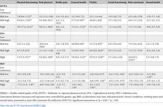 Associations between HRQoL dimensions (outcomes) and MVPA-, LPA- or SED (exposures).