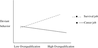The interaction effect of perception of job type (career or survival job) and overqualification on deviant behavior.