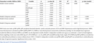 Multiple regression models for differences between MBPosc and MBPc: Association with respect to demographic, anthropometric, risk factors and haemodynamic properties.