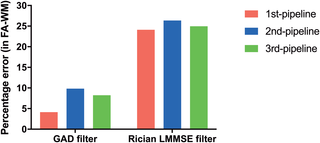 Percentage error in calculation of FA in WM for the dataset LM-20 when using the gradient anisotropic diffusion (GAD) filter and Rician linear minimum mean square error (LMMSE) filter.