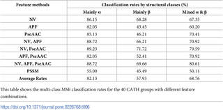 The classification results for the 40 CATH groups by the multi-class MSE method.