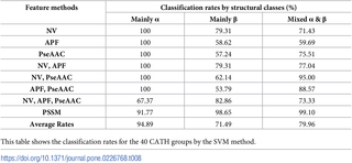 The classification results for the 40 CATH groups by the SVM method.