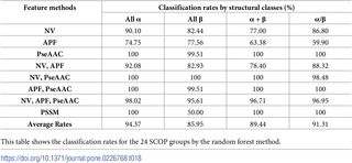 The classification results for the 24 SCOP groups by the random forest method.