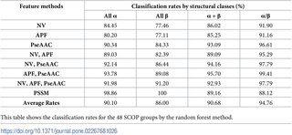 The classification results for the 48 SCOP groups by the random forest method.