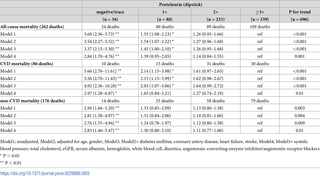 HRs (95% CI) of mortality outcomes according to dipstick proteinuria categories in patients aged 70 years or older.