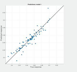 Prediction model for modularity using SM metrics.