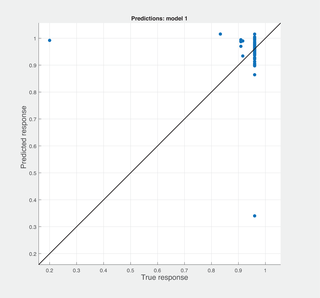 Reusability predicted vs actual for Sneed’s metrics.