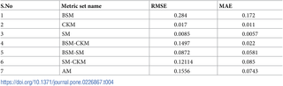 RMSE & MAE comparison for different sets of metrics for modularity.