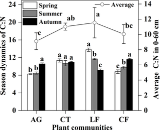 Seasonal dynamics of C:N ratio among plant communities and average C:N ratio.