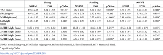 TAH, SRA and metatarsal heads’ heights between NORM and HVG in sitting, standing and 90%WS positions; results presented as mean ± SD, compared using Student’s t-test.