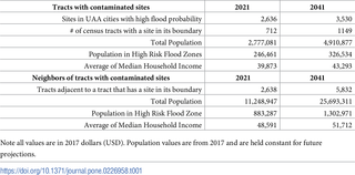 Results for analysis of UAA cities, flood risk, and contaminated sites for 2021 and 2041.