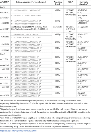Summary on primer sequences, amplicons, PCR cycling conditions and enzymatic digestion for individual SNPs genotyped in the study [<em class="ref">46</em>].