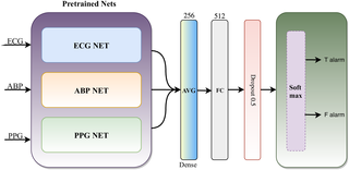 An overview of the network architecture for multi-model false alarm reduction method.