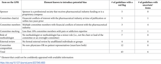 Guideline Panel Review (GPR) [<em class="ref">57</em>] red flags (indicating potential bias) in the opioid prescribing for chronic non-cancer pain (CNCP) guidelines included in Nuckols <i>et al</i>. 2014 systematic review and critical appraisal [<em class="ref">25</em>].