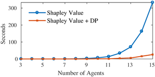 Computation time of the Shapley value with different coalition sizes.