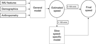 Overview of the walking speed estimation algorithm.