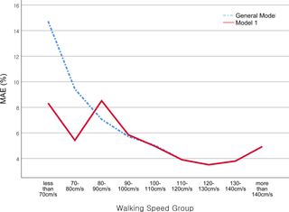 Accuracy of walking speed estimation algorithm according to reference walking-speed group.