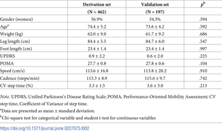 Baseline clinical characteristics and gait parameters in the model derivation set and the model validation set.