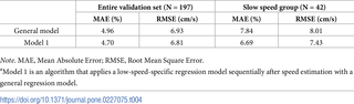 Comparison of estimation accuracy between model 1<em class="ref"><sup>a</sup></em> and general model.