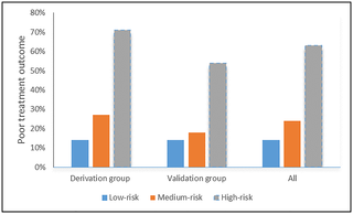The proportion of patients experiencing a poor treatment outcome by clinical score in the derivation group, the validation group and for all patients.