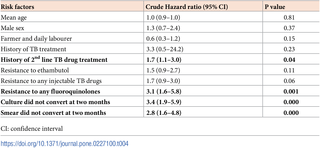Crude hazard ratios from the univariable Cox proportional hazard model in the derivation group in patients with multidrug-resistant tuberculosis, from Hunan Chest and Gondar University Hospitals, 2010–2014.