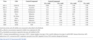 Inhibition of various RNA and DNA viruses by AT-511 compared to control compounds.