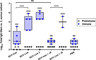 Immunization of mice with the live-attenuated double mutant SCV (Δ<i>vraG</i>Δ<i>hemB</i>) stimulates a strong humoral response against <i>S</i>. <i>aureus</i>.