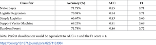 Accuracies of the five ML classifiers as measured by percentage of participants correctly classified, AUC, and F1.