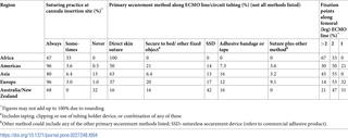 Peripheral ECMO line securement practices by world region.