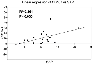A positive correlation between SAP expression and a reduced NK cell cytotoxicity is revealed in B-ALL patients with WBC over 50,000xmm<sup>3</sup>.
