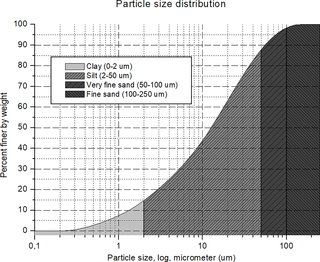 Size distribution of the sedimented soil material, determined by laser diffractometry.
