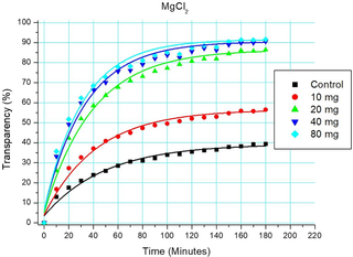 Sedimentation results of four concentrations of MgCl<sub>2</sub> solutions, and a control using only distilled water.