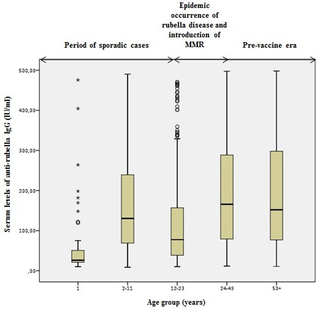 Serum level of anti-rubella IgG in seropositive females.