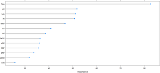 Variable importance plot for extremely preterm infants with 23 to 26 WG.
