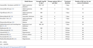 Medicines included into this study and calculation of medicine amount of the preferred strength used for one course of treatment.