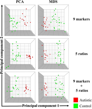 Complete separation of autistic individuals (n = 13) and age-matched healthy controls (n = 24) using principal component analysis (PCA) and multidimensional scaling (MDS).