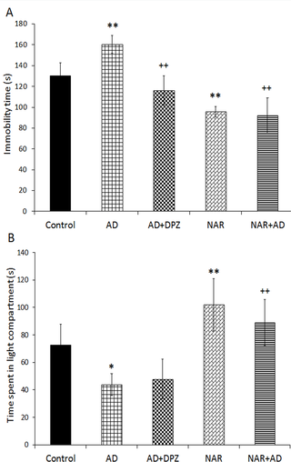 Pre-treatment of naringenin prevented psychological impairment in AD-like animal model.