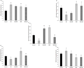 Pretreatment effects of naringenin prevented brain oxidative stress status in AD-like animal model.