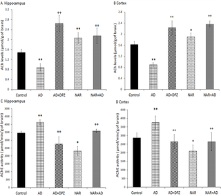 Pretreatment of naringenin prevented cholinergic dysfunctions in AD-like animal model.