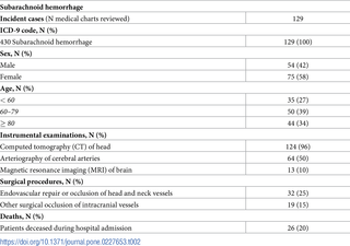 Characteristics of patients with subarachnoid hemorrhage who were identified in the Regional Administrative Database of Umbria.