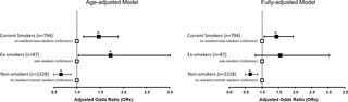 Risk of aortic calcification among subjects with differential smoking exposure patterns in present work.