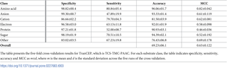 Cross validation performance for TMC-TCS-PAAC.