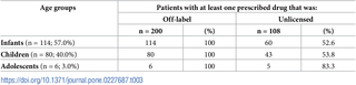 Level of off-label and unlicensed prescribing to patients according to age classification.