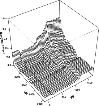BRT 2-way: Interaction plot for distances to the edges of special biotas and the edges of settlements and structures; the most important interaction in the BRT 2-way model; interaction size = 0.58.