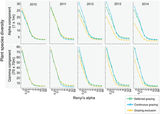 Plant species diversity profiles described by Renyi’s entropy values for each year of experiment.