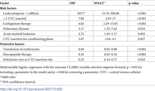 Independent factors significantly influencing the risk of central line-associated bloodstream infections (CLABSI) (multivariable logistic regression analysis).